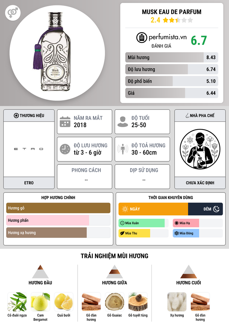 Thông tin chi tiết Musk Eau de Parfum