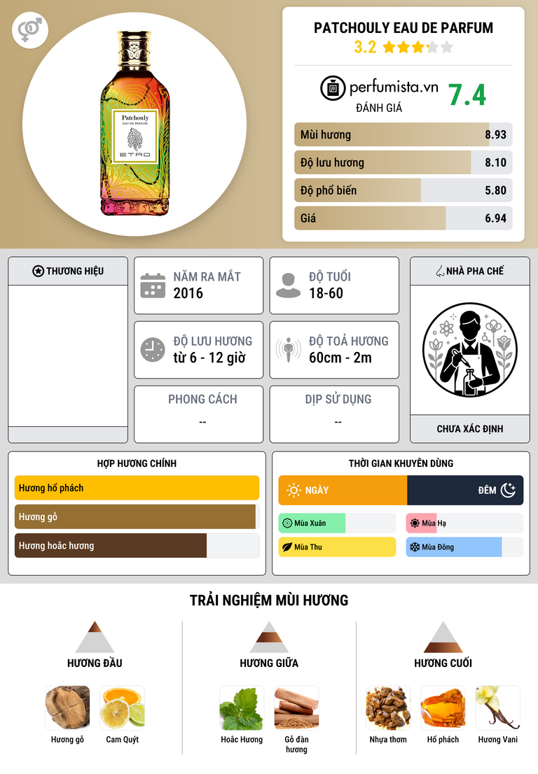 Thông tin chi tiết Patchouly Eau de Parfum