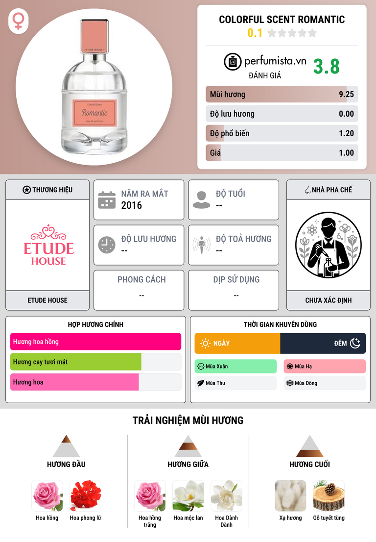 Thông tin chi tiết Colorful Scent Romantic