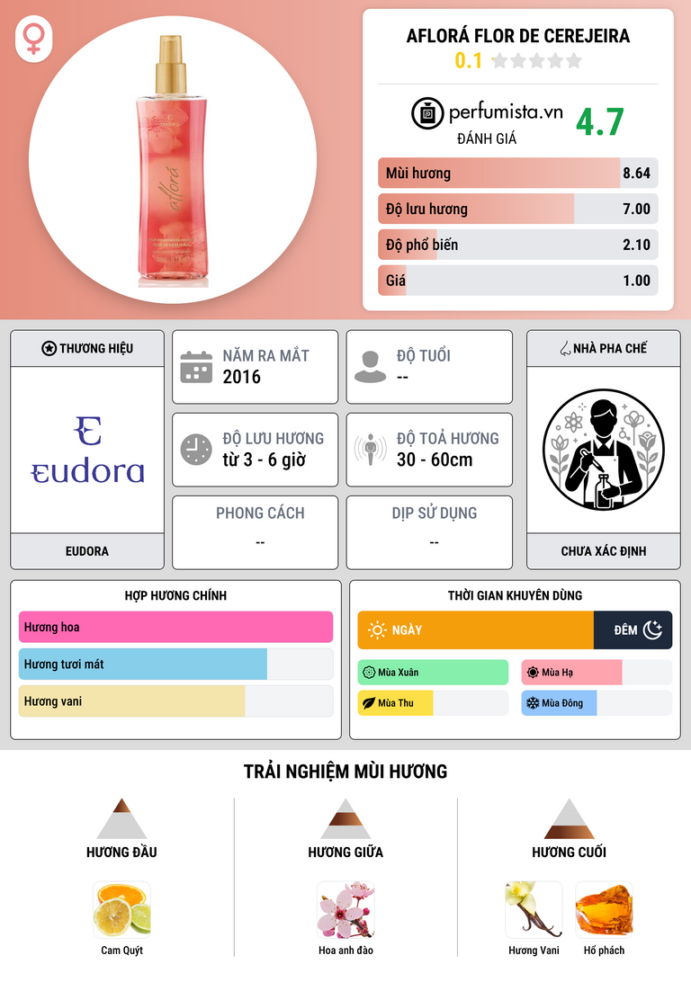 Thông tin chi tiết Aflorá Flor de Cerejeira