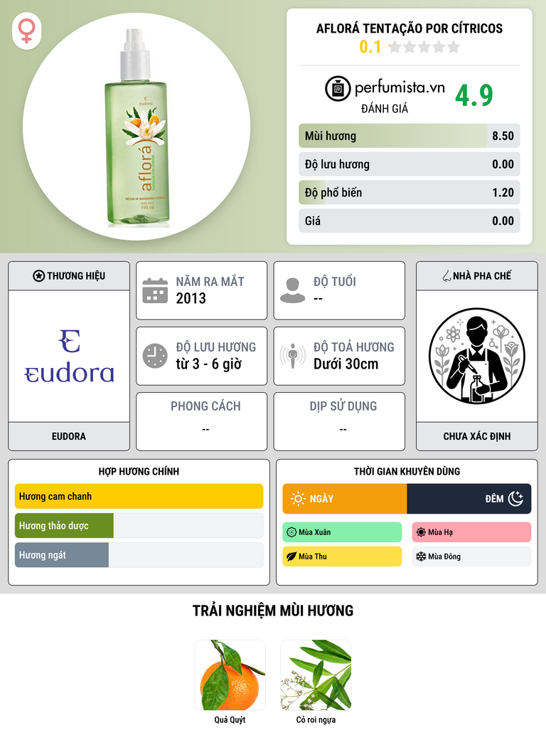 Thông tin chi tiết Aflorá Tentação Por Cítricos