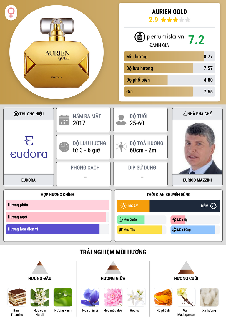 Thông tin chi tiết Aurien Gold
