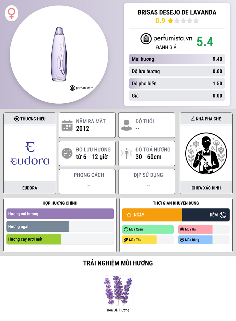 Thông tin chi tiết Brisas Desejo de Lavanda