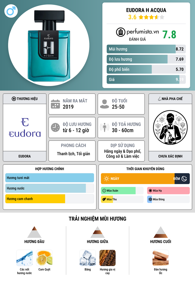 Thông tin chi tiết Eudora H Acqua
