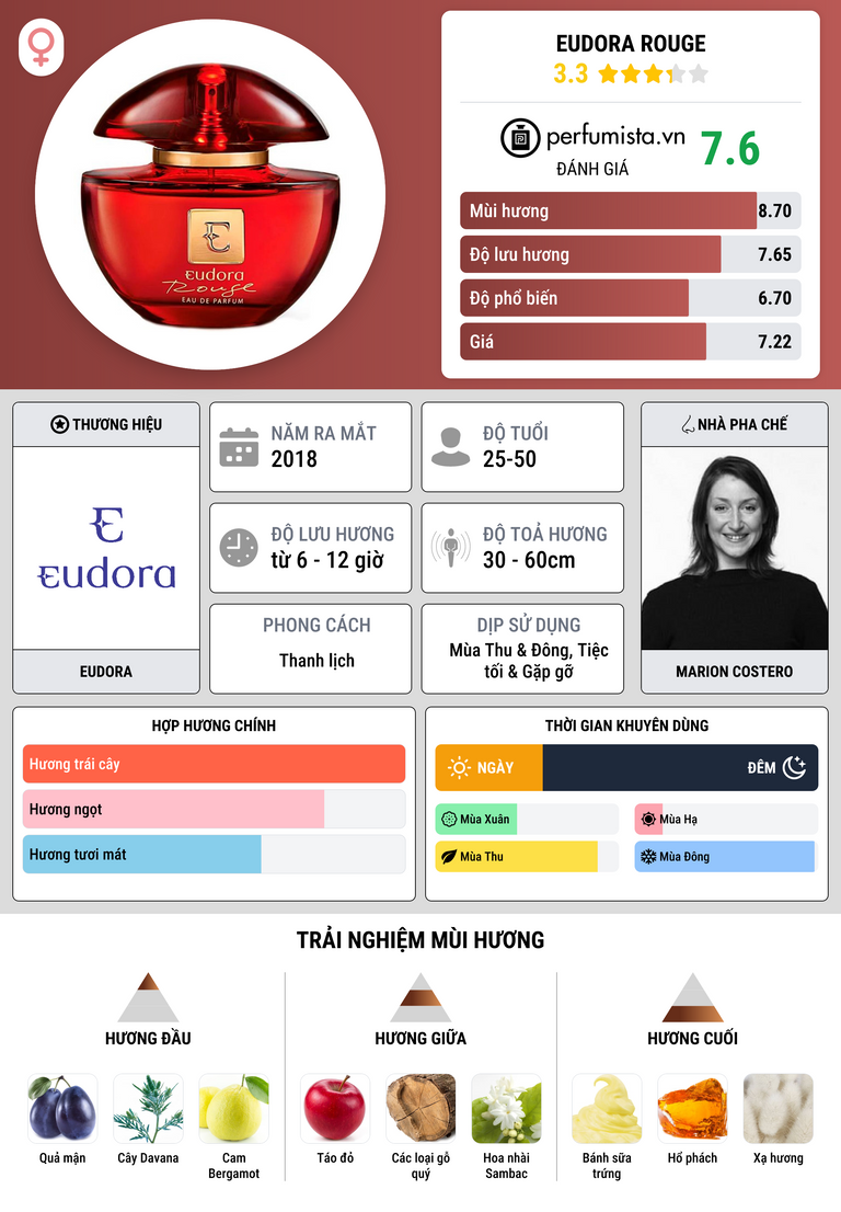 Thông tin chi tiết Eudora Rouge