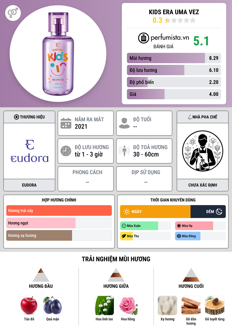 Thông tin chi tiết Kids Era Uma Vez