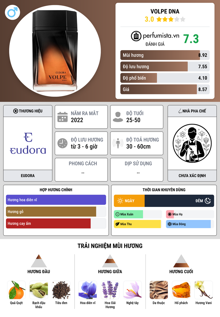 Thông tin chi tiết Volpe DNA