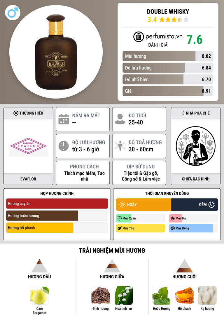 Thông tin chi tiết Double Whisky