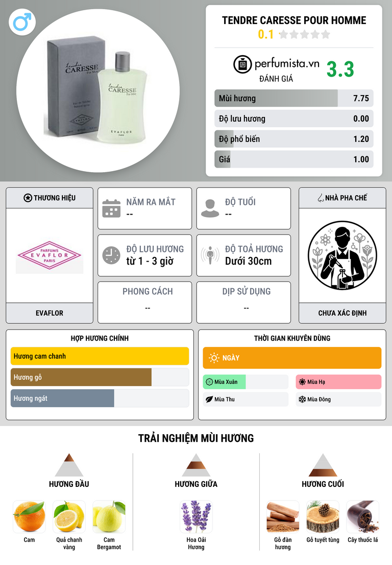 Thông tin chi tiết Tendre Caresse pour Homme