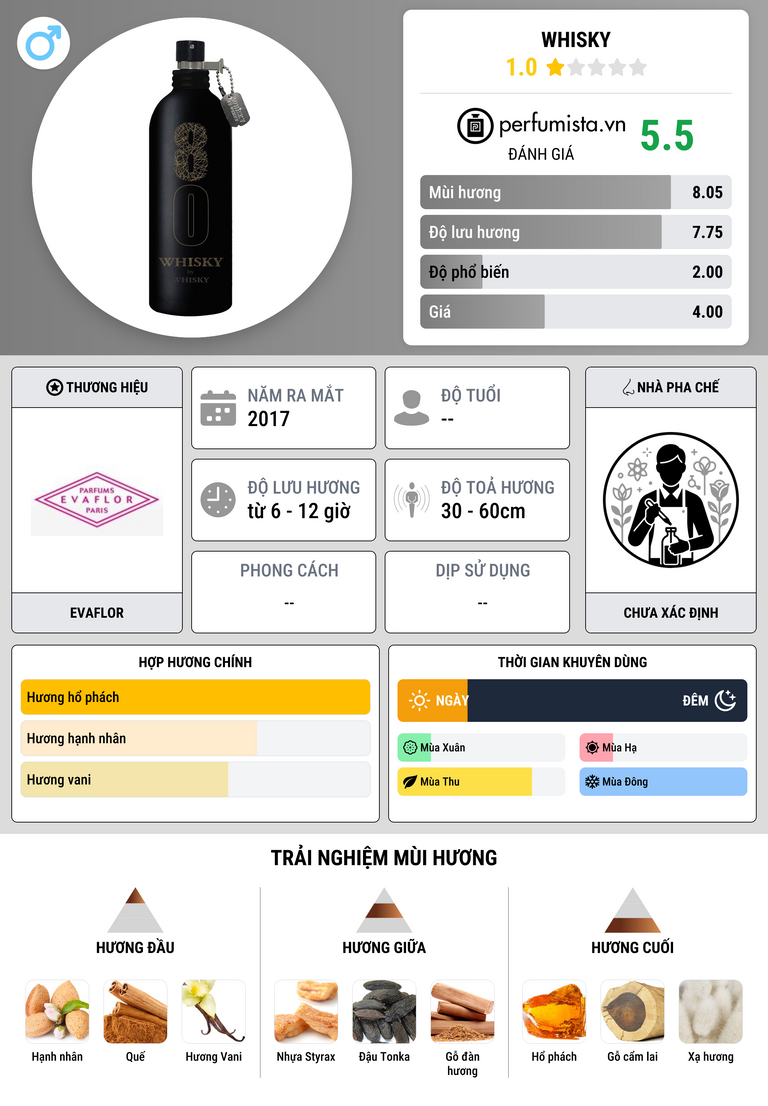 Thông tin chi tiết Whisky