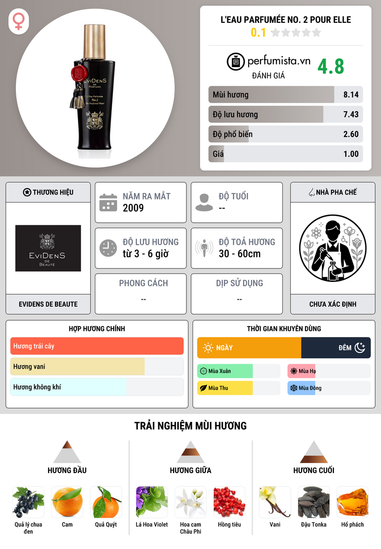 Thông tin chi tiết L'Eau Parfumée No. 2 Pour Elle
