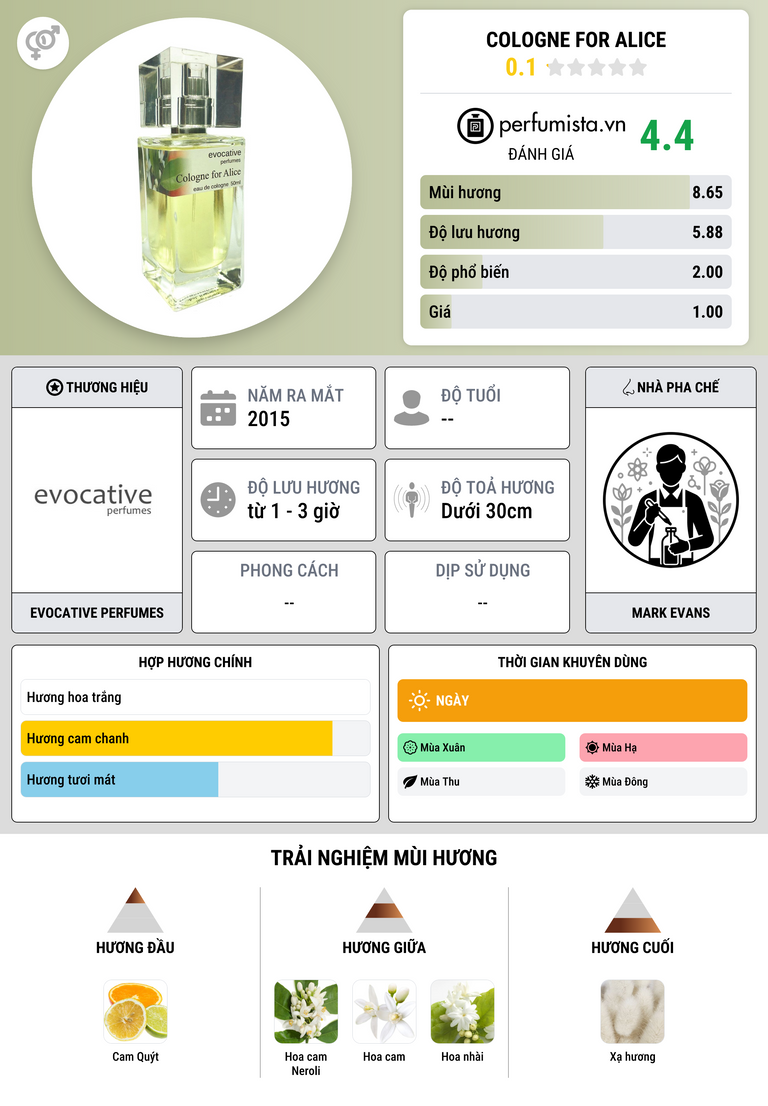 Thông tin chi tiết Cologne for Alice