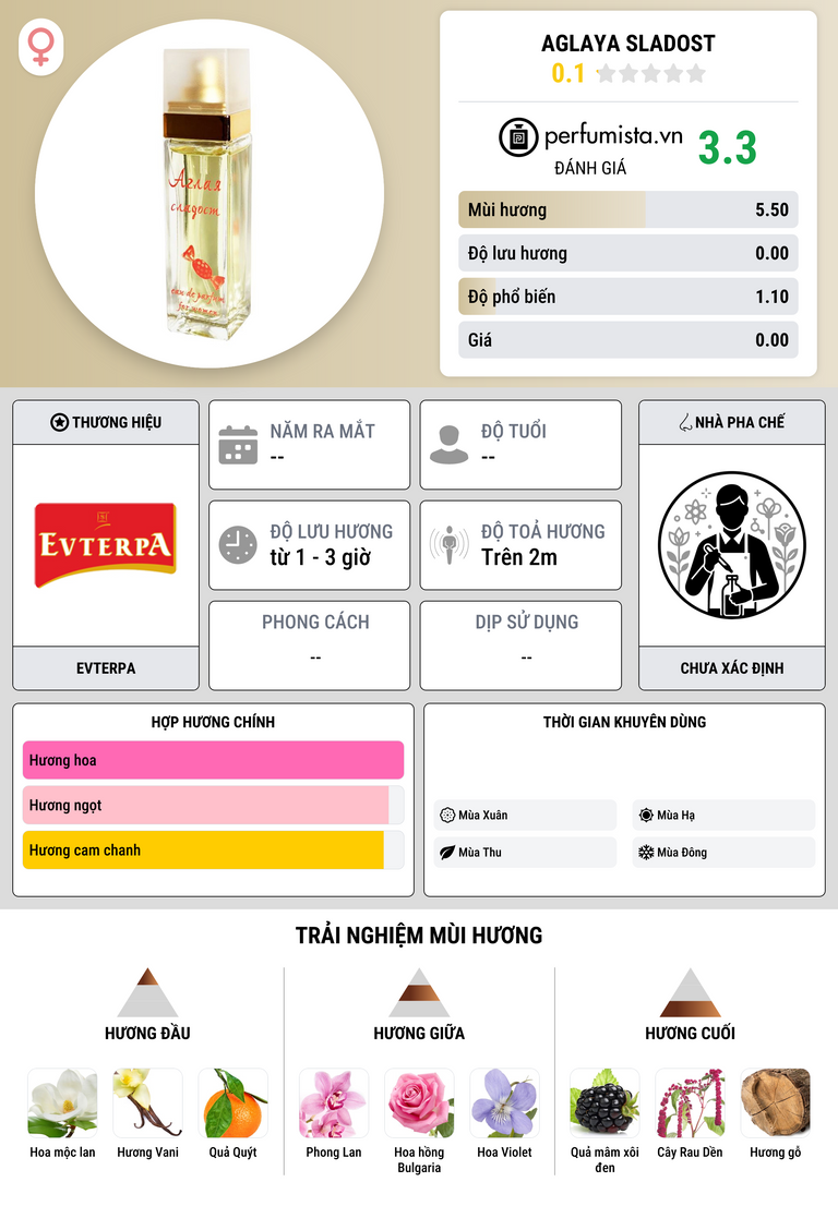 Thông tin chi tiết Aglaya Sladost