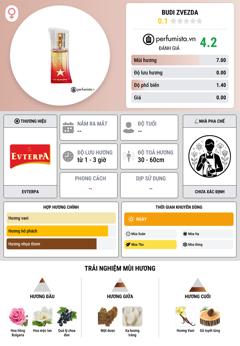 Thông tin chi tiết Budi Zvezda