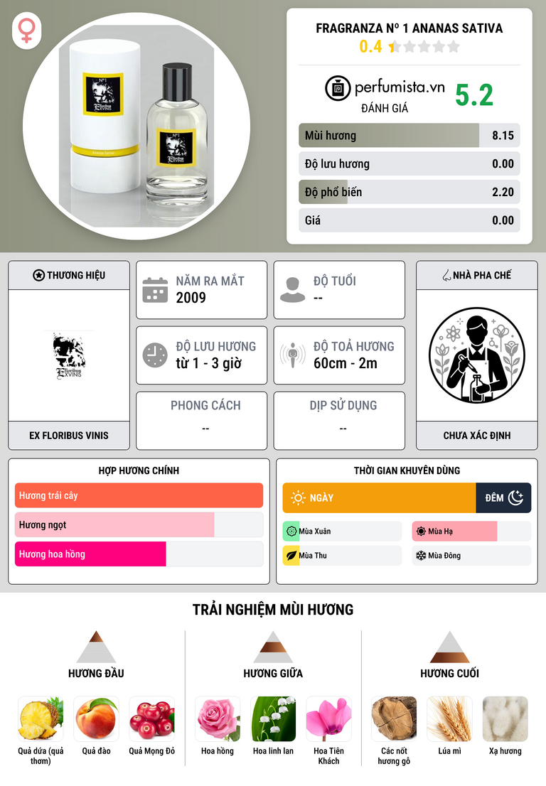 Thông tin chi tiết Fragranza Nº 1 Ananas Sativa