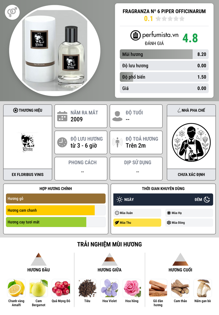 Thông tin chi tiết Fragranza Nº 6 Piper Officinarum