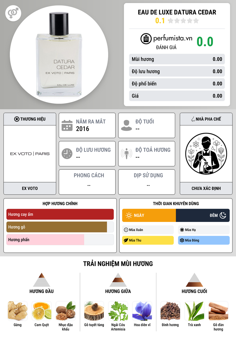 Thông tin chi tiết Eau de Luxe Datura Cedar