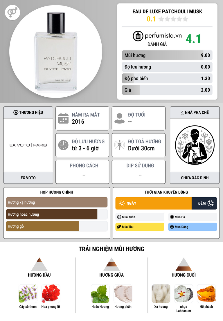 Thông tin chi tiết Eau de Luxe Patchouli Musk