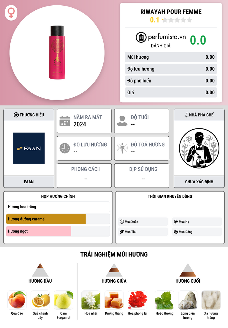 Thông tin chi tiết Riwayah Pour Femme