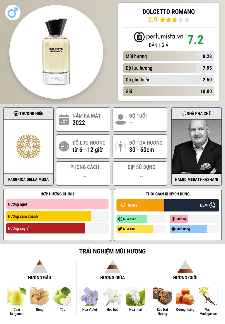 Thông tin chi tiết Dolcetto Romano