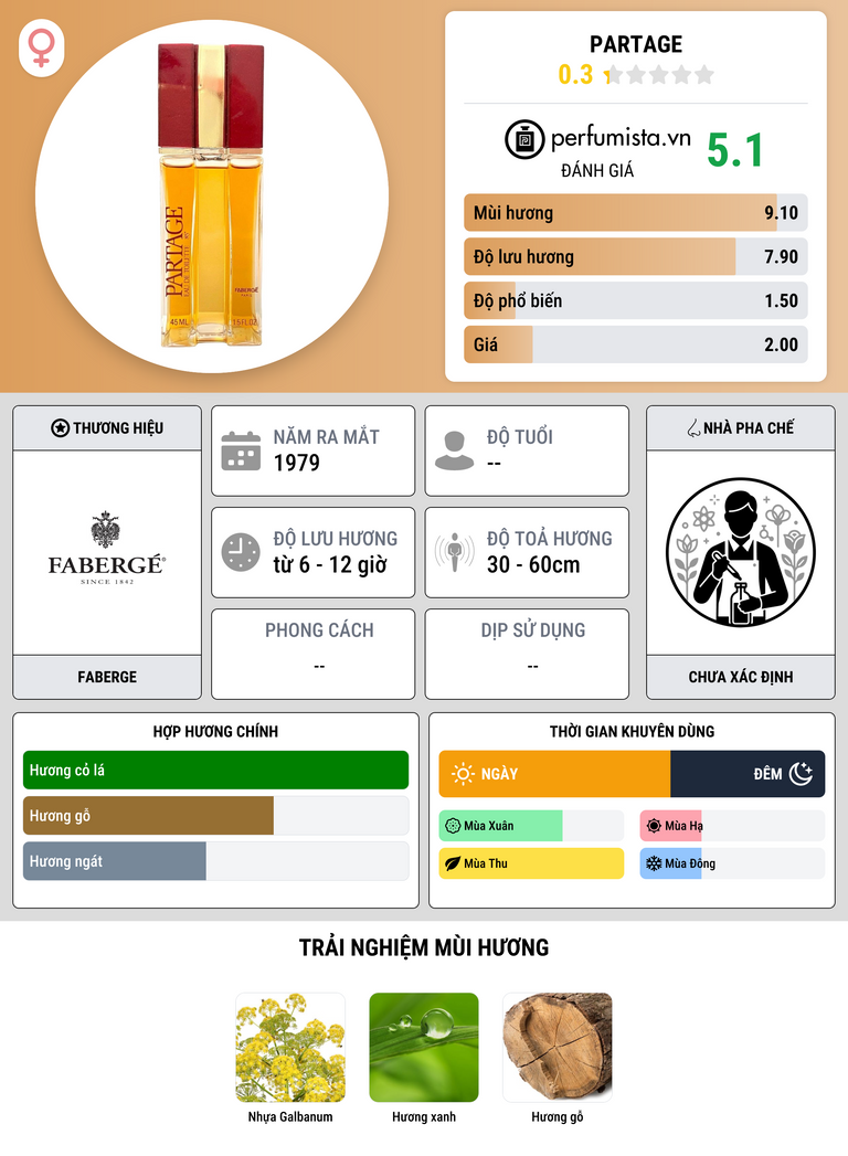 Thông tin chi tiết Partage