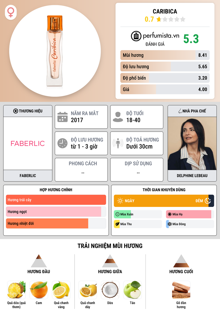 Thông tin chi tiết Caribica