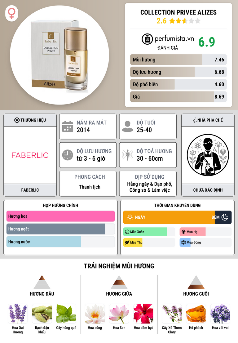 Thông tin chi tiết Collection Privee Alizes