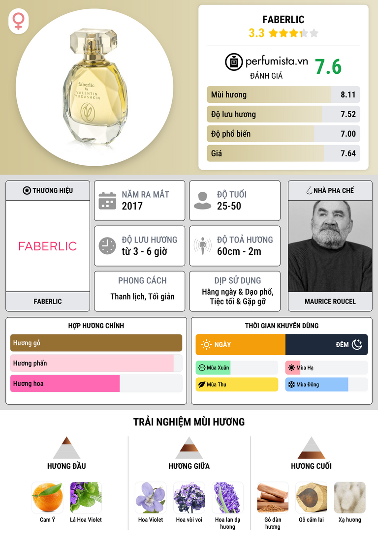 Thông tin chi tiết Faberlic