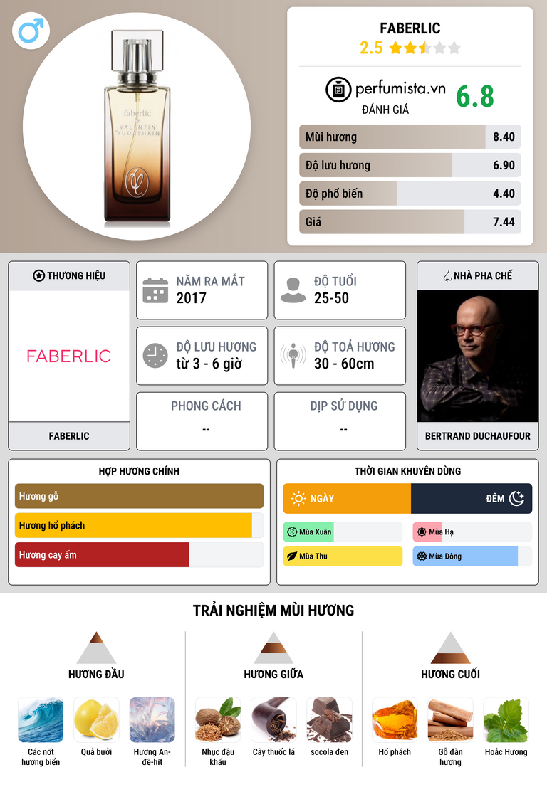Thông tin chi tiết Faberlic