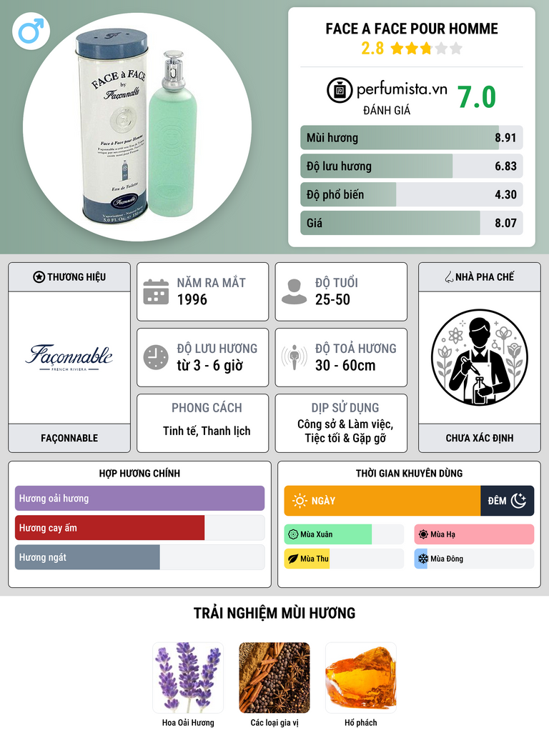 Thông tin chi tiết Face a Face pour Homme