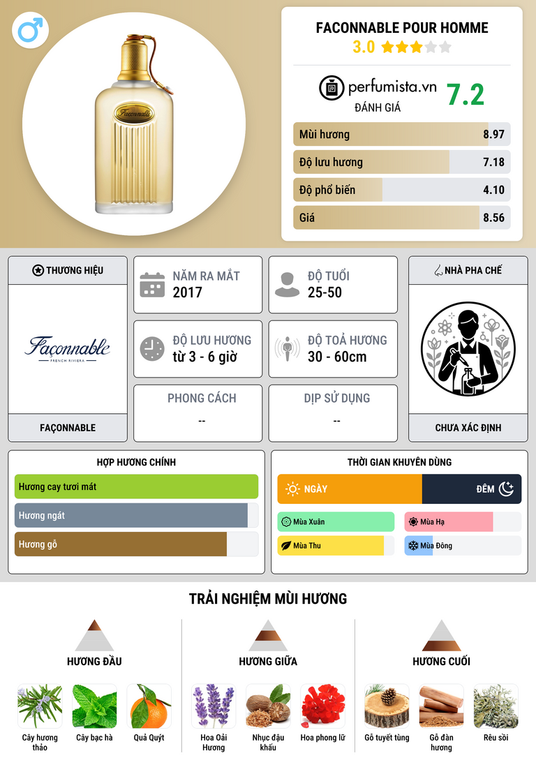 Thông tin chi tiết Faconnable Pour Homme