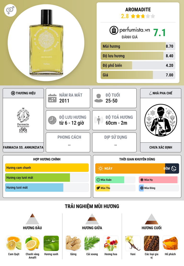 Thông tin chi tiết Aromadite