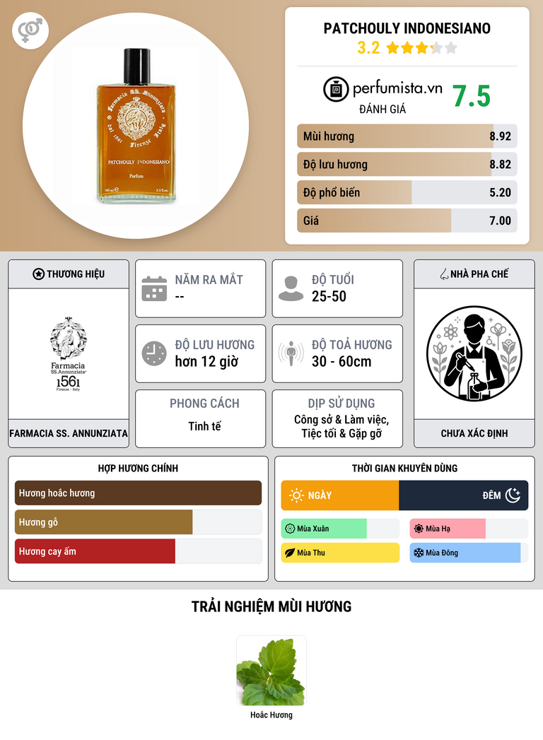 Thông tin chi tiết Patchouly Indonesiano