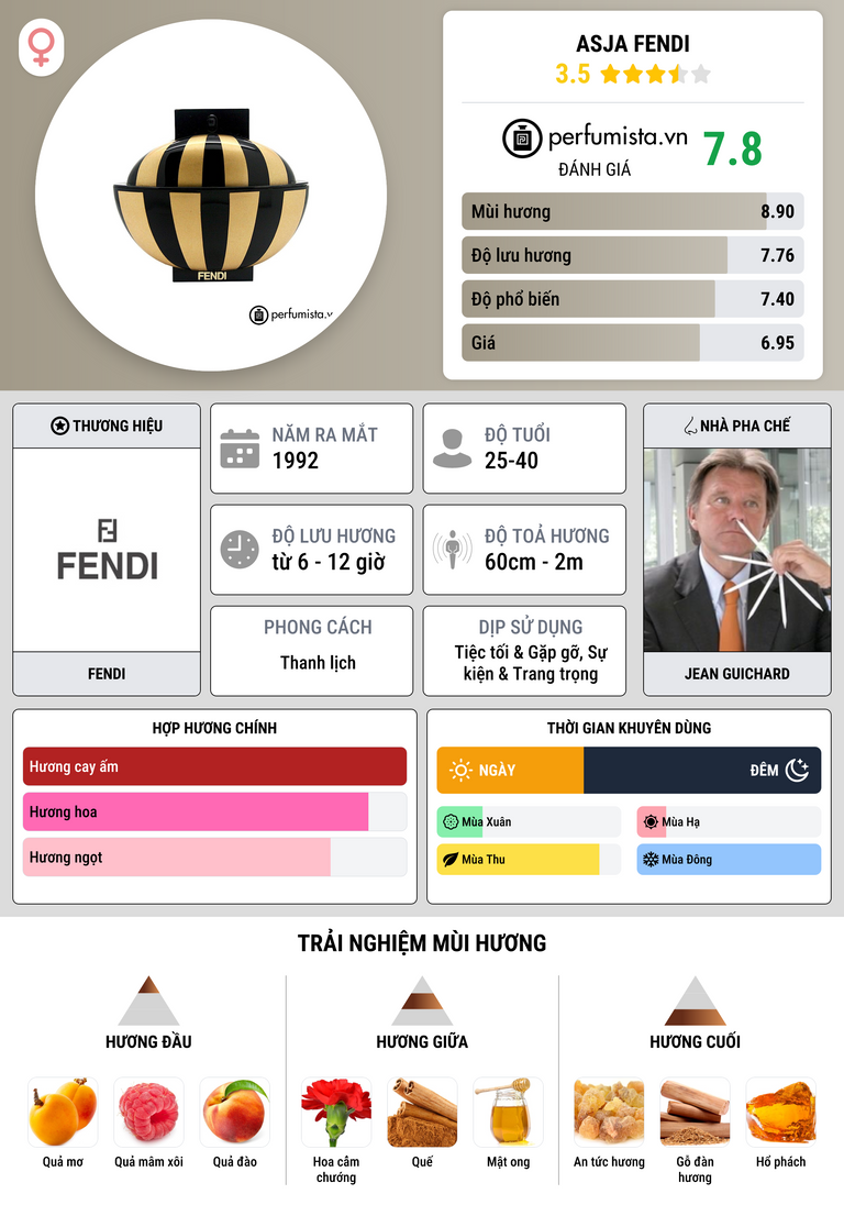 Thông tin chi tiết Asja Fendi