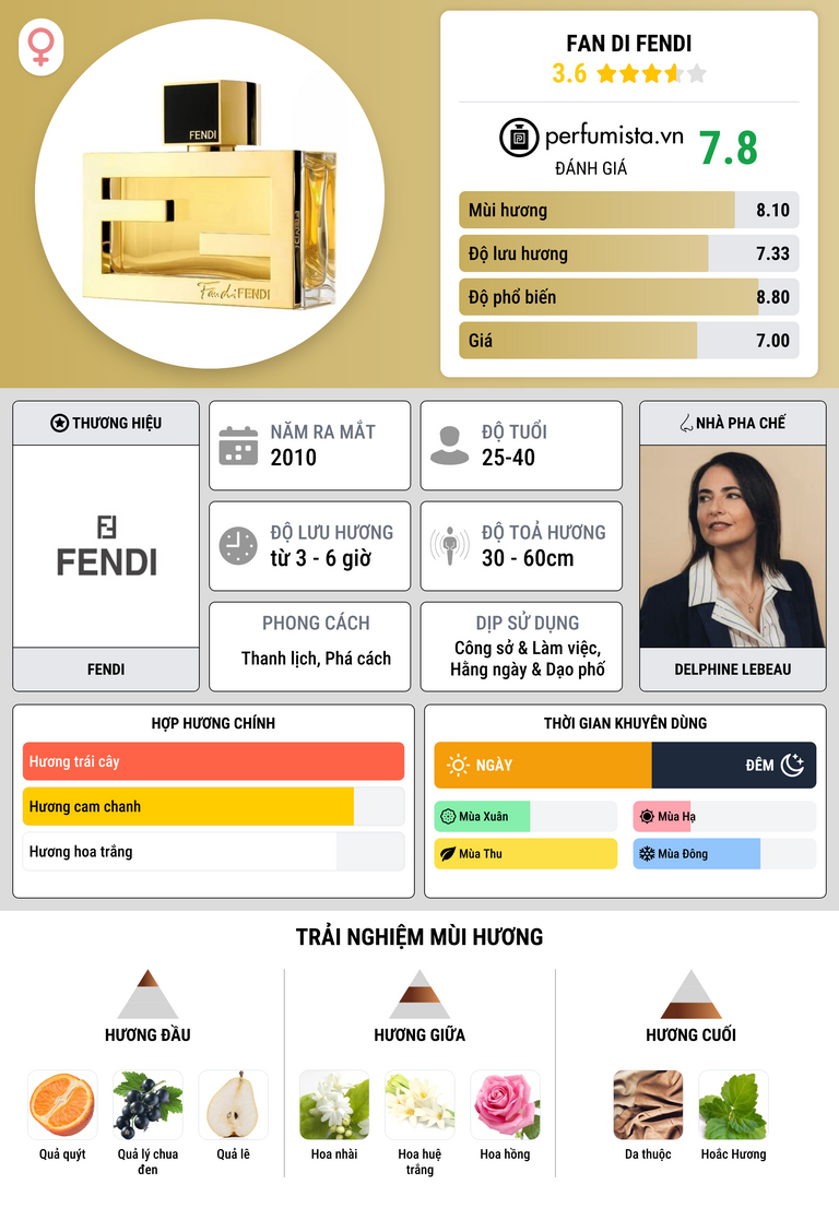 Thông tin chi tiết Fan di Fendi