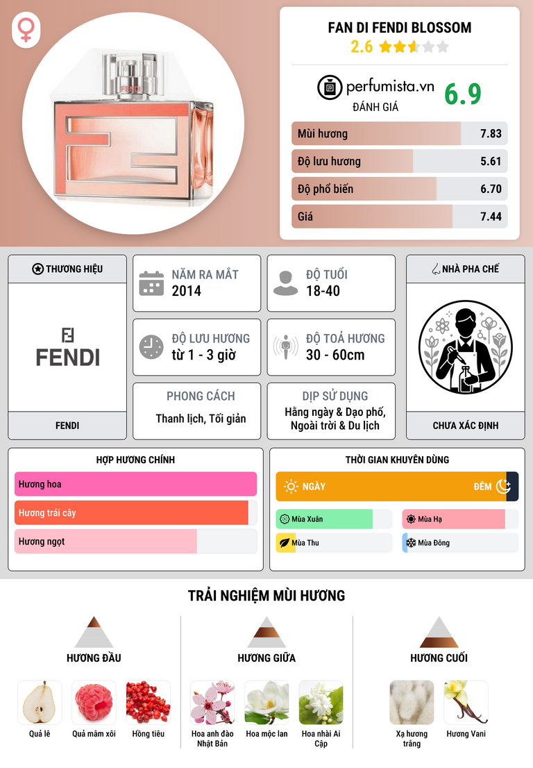 Thông tin chi tiết Fan di Fendi Blossom