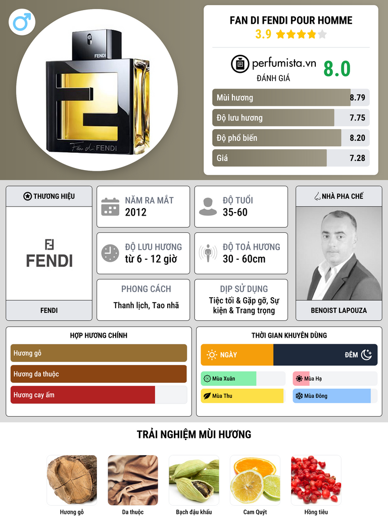 Thông tin chi tiết Fan di Fendi pour Homme