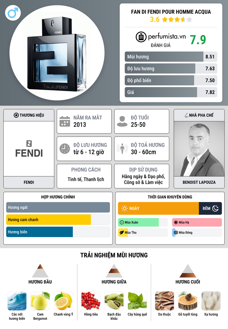 Thông tin chi tiết Fan di Fendi pour Homme Acqua
