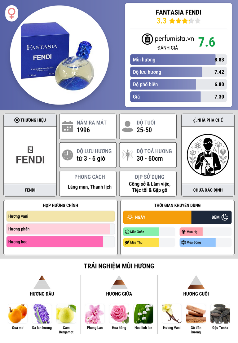 Thông tin chi tiết Fantasia Fendi