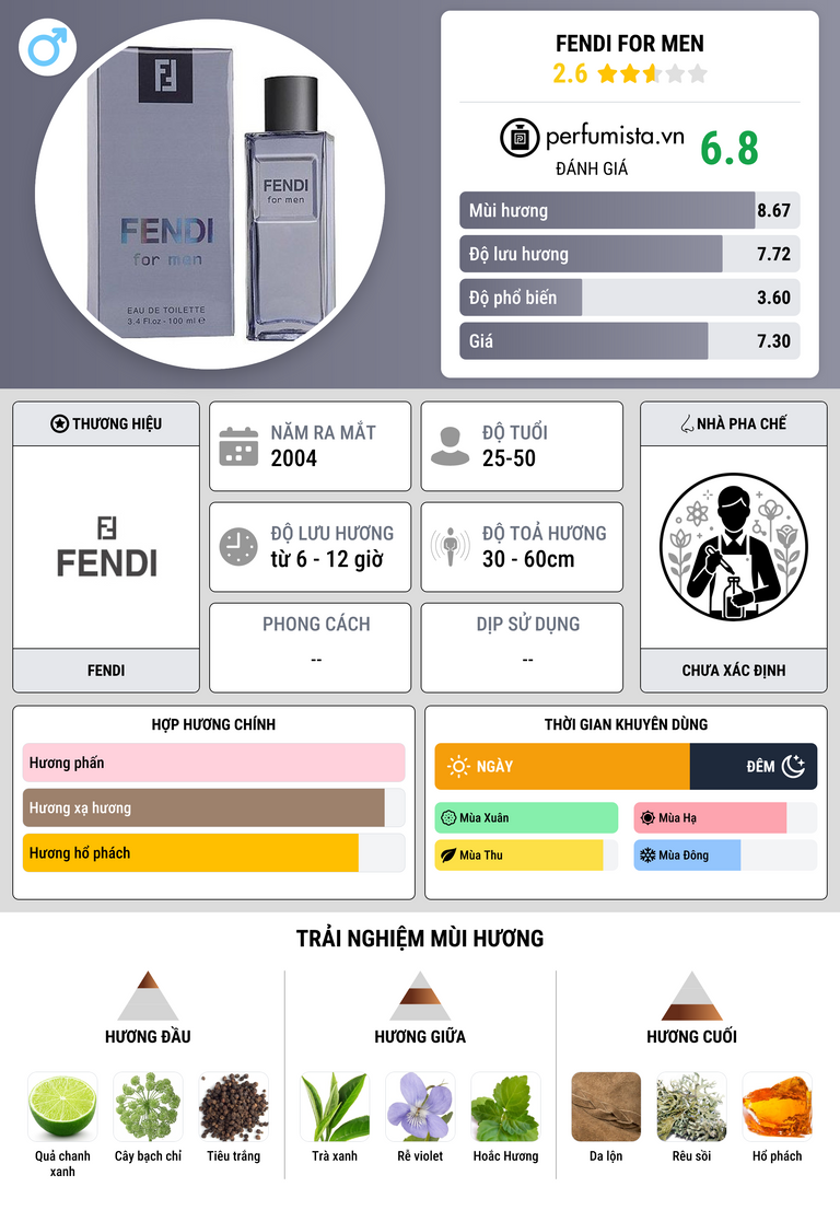 Thông tin chi tiết Fendi for Men
