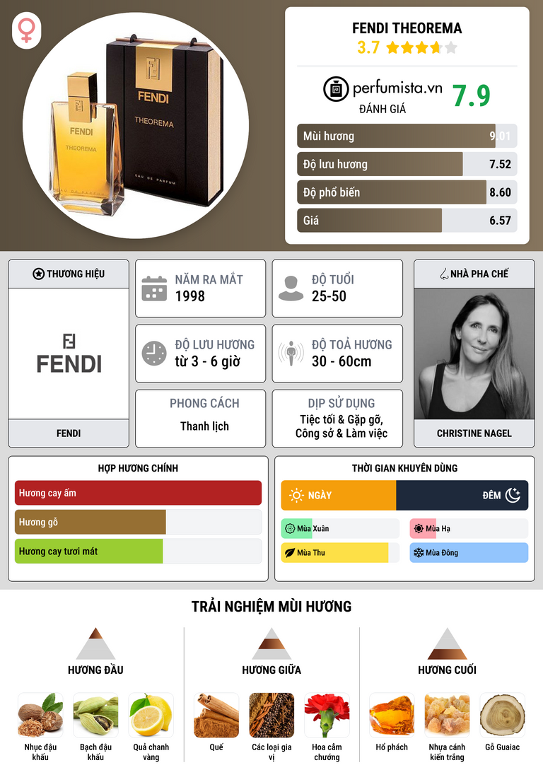 Thông tin chi tiết Fendi Theorema