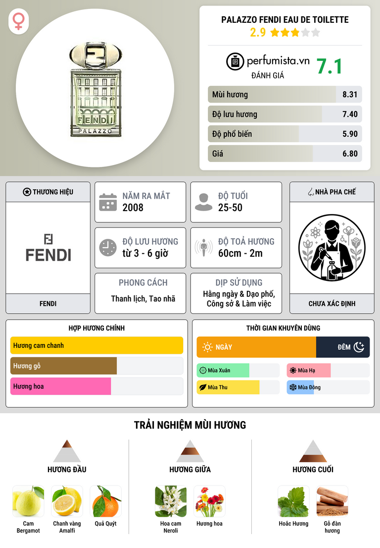 Thông tin chi tiết Palazzo Fendi Eau de Toilette