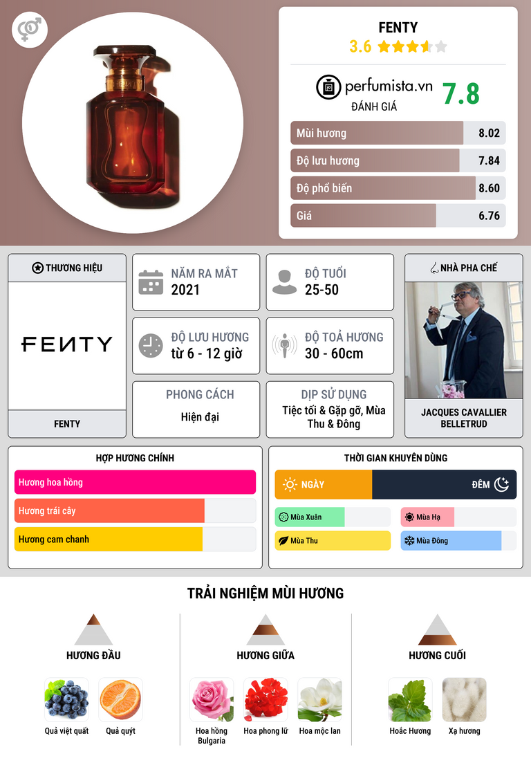 Thông tin chi tiết Fenty