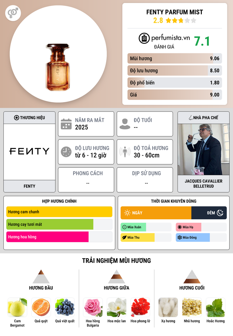 Thông tin chi tiết Fenty Parfum Mist