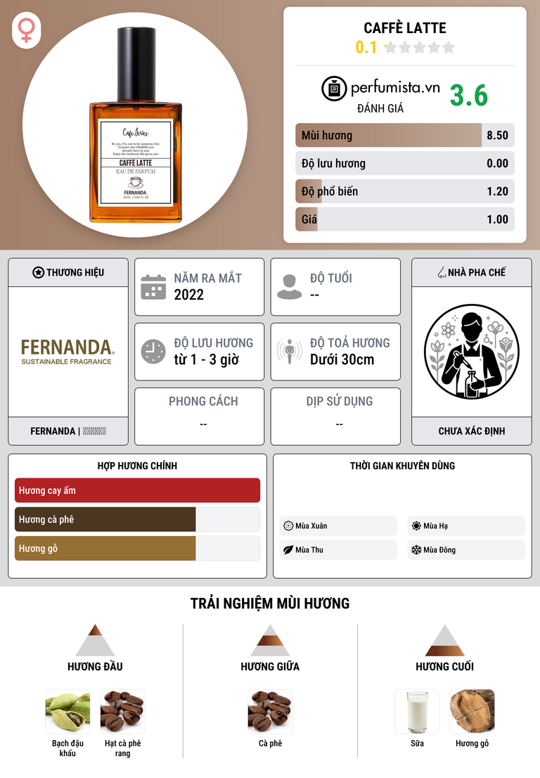 Thông tin chi tiết Caffè Latte