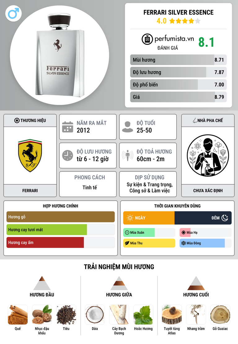 Thông tin chi tiết Ferrari Silver Essence