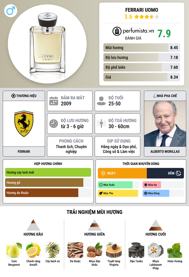 Thông tin chi tiết Ferrari Uomo