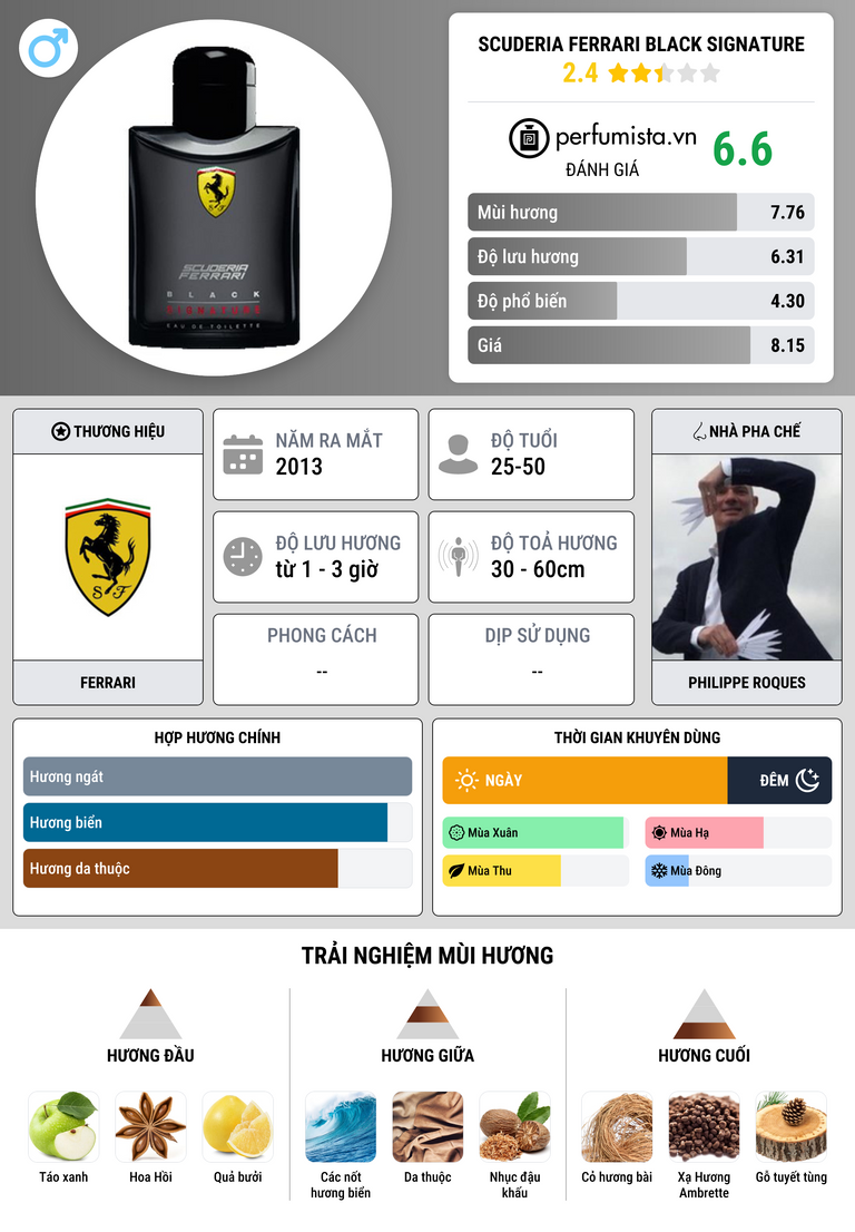 Thông tin chi tiết Scuderia Ferrari Black Signature
