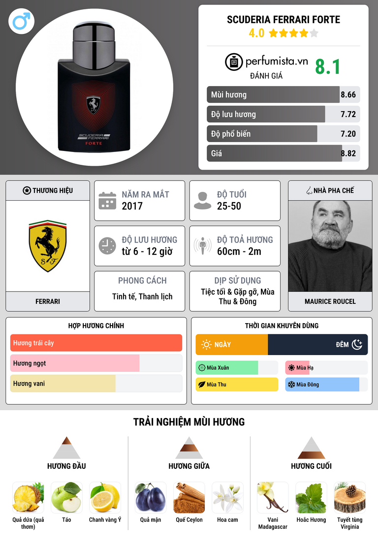 Thông tin chi tiết Scuderia Ferrari Forte