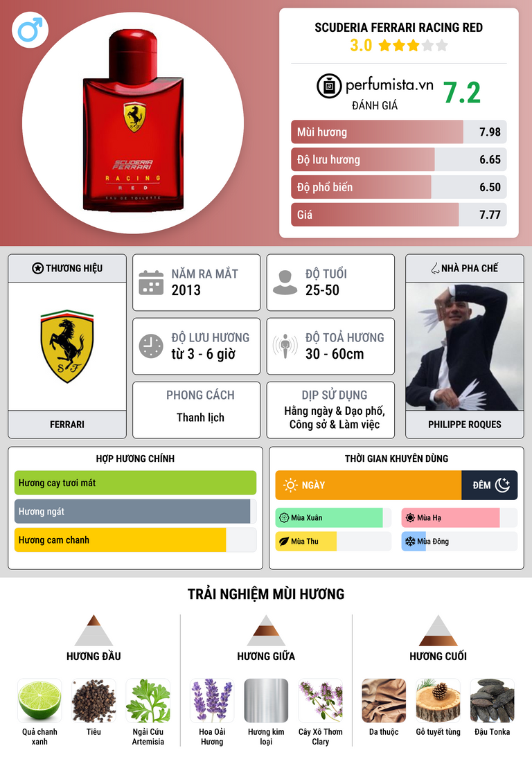Thông tin chi tiết Scuderia Ferrari Racing Red